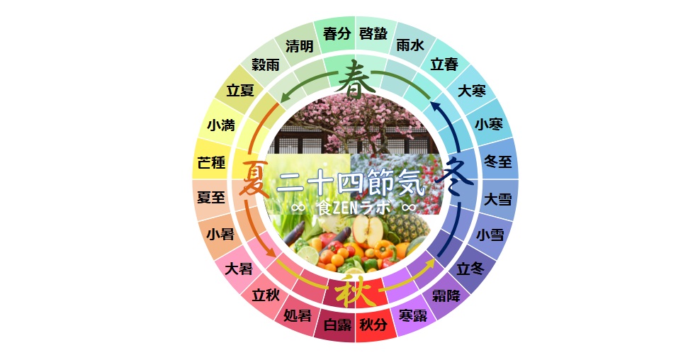 二十四節気と七十二候の季節を楽しむ暮らし