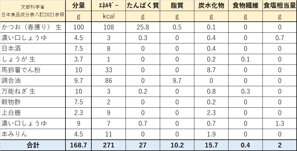 カツオの甘酢ダレ栄養価計算表