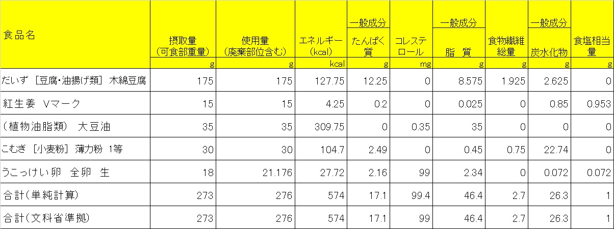 揚げ豆腐×紅ショウガ 栄養価計算表