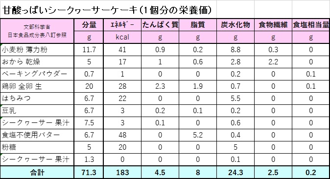 レモンケーキ（シークヮーサーケーキ）栄養価計算表